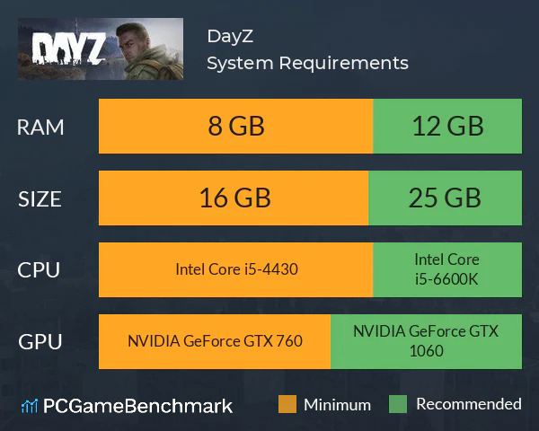 CPU or GPU performance for DayZ