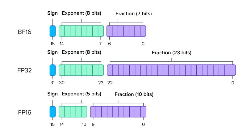 Practical Tips for Managing FP32 on CPUs