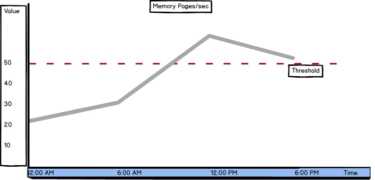 The Memory Pages/sec is too high over 1000 for 5m Zabbix