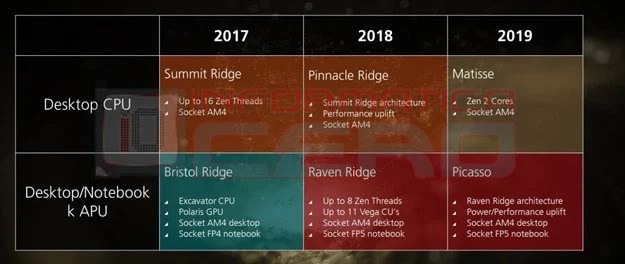 What is Raven, Summit, Pinnacle CPU