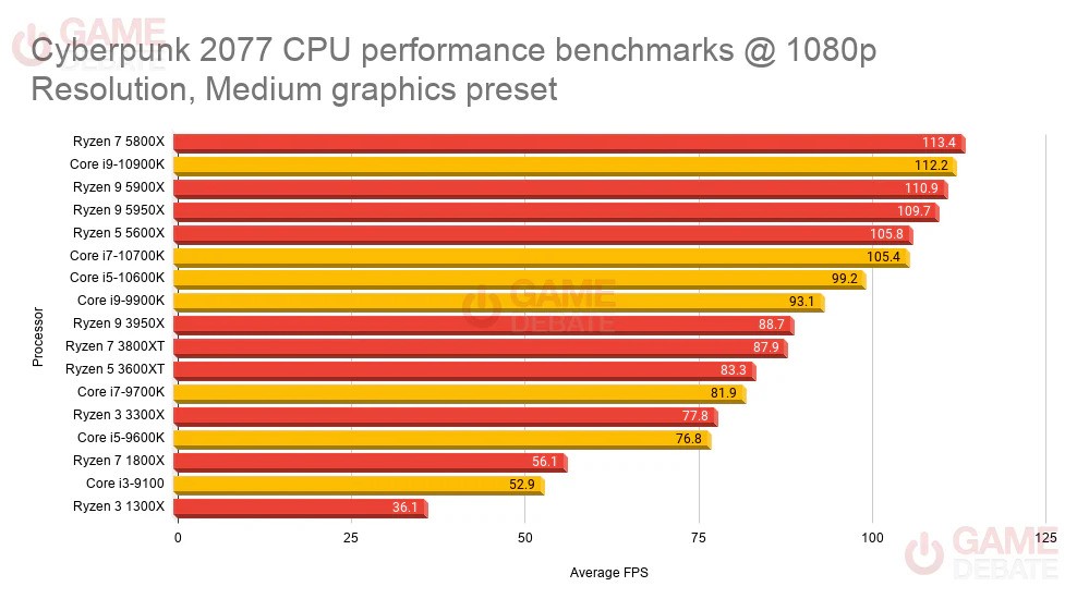 What is the best CPU for Cyberpunk 2077