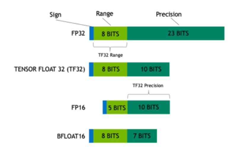 Why FP16 is Not Supported on CPUs