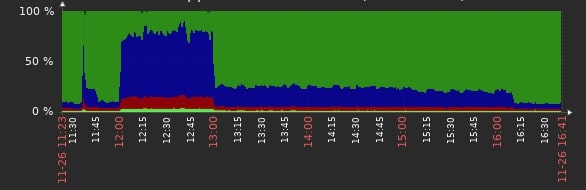 Zabbix Heavy CPU Usage Windows Log