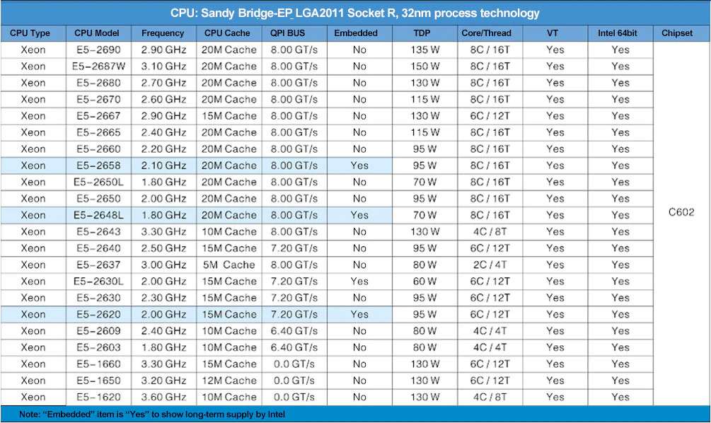 LGA 2011 CPU list